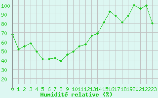 Courbe de l'humidit relative pour Moleson (Sw)