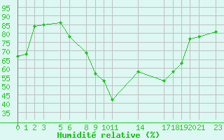 Courbe de l'humidit relative pour Sint Katelijne-waver (Be)