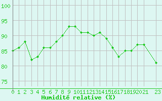 Courbe de l'humidit relative pour Spa - La Sauvenire (Be)