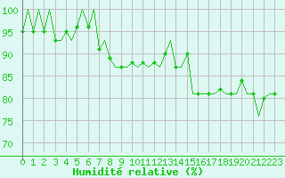 Courbe de l'humidit relative pour Platform F3-fb-1 Sea