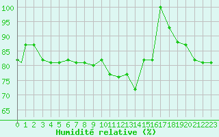 Courbe de l'humidit relative pour Decimomannu