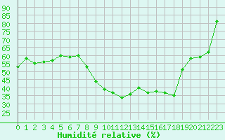 Courbe de l'humidit relative pour Aubenas - Lanas (07)