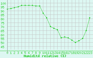 Courbe de l'humidit relative pour Chartres (28)