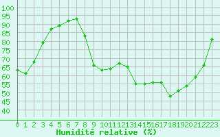 Courbe de l'humidit relative pour Gros-Rderching (57)