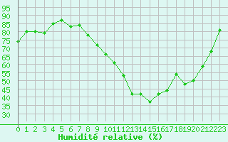 Courbe de l'humidit relative pour La Brvine (Sw)