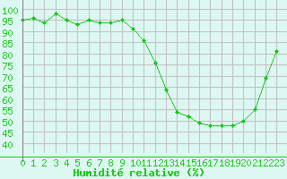 Courbe de l'humidit relative pour Connerr (72)