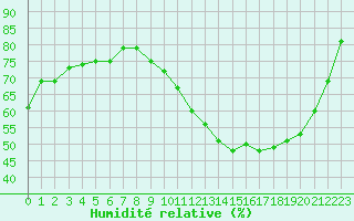 Courbe de l'humidit relative pour Villefontaine (38)