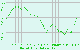 Courbe de l'humidit relative pour Izegem (Be)