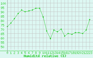 Courbe de l'humidit relative pour Recoubeau (26)