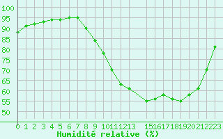 Courbe de l'humidit relative pour Muirancourt (60)