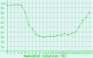 Courbe de l'humidit relative pour Marnitz