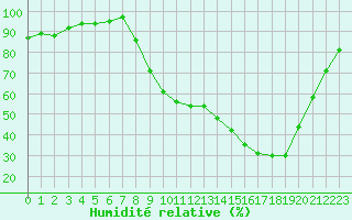 Courbe de l'humidit relative pour Ble / Mulhouse (68)
