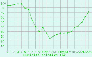 Courbe de l'humidit relative pour Veggli Ii