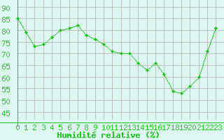 Courbe de l'humidit relative pour Sain-Bel (69)