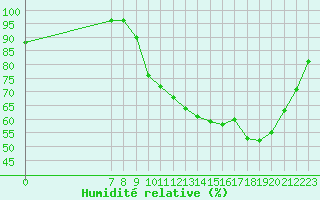Courbe de l'humidit relative pour Valence d'Agen (82)