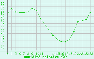 Courbe de l'humidit relative pour Rmering-ls-Puttelange (57)