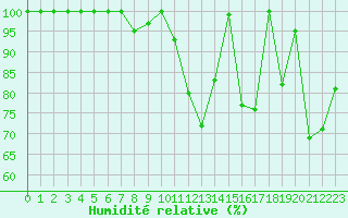 Courbe de l'humidit relative pour Beznau