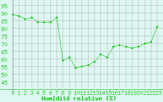 Courbe de l'humidit relative pour Plussin (42)