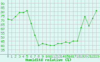 Courbe de l'humidit relative pour Krumbach