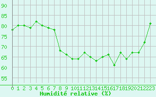 Courbe de l'humidit relative pour Ajaccio - Campo dell'Oro (2A)