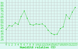 Courbe de l'humidit relative pour Colmar (68)