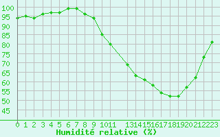 Courbe de l'humidit relative pour Kleine-Brogel (Be)