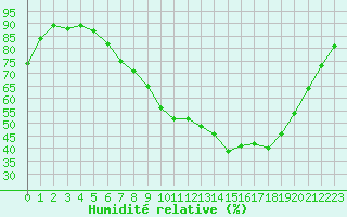 Courbe de l'humidit relative pour Constance (All)