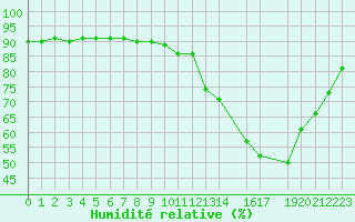 Courbe de l'humidit relative pour Sint Katelijne-waver (Be)