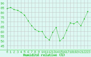 Courbe de l'humidit relative pour Manston (UK)