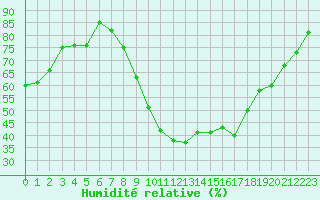 Courbe de l'humidit relative pour Cambrai / Epinoy (62)
