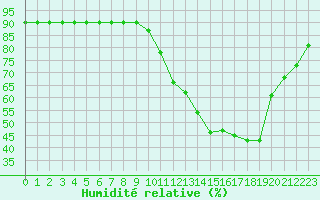 Courbe de l'humidit relative pour Manlleu (Esp)