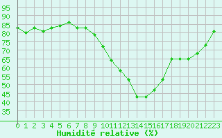 Courbe de l'humidit relative pour Herstmonceux (UK)