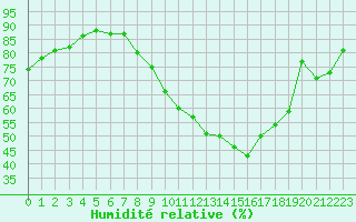 Courbe de l'humidit relative pour Avord (18)