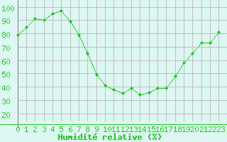 Courbe de l'humidit relative pour Gurahont