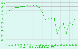 Courbe de l'humidit relative pour La Rochelle - Le Bout Blanc (17)