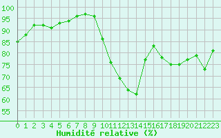 Courbe de l'humidit relative pour Biarritz (64)