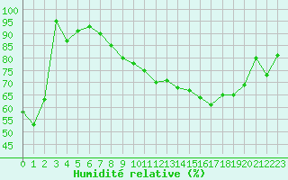 Courbe de l'humidit relative pour Hyres (83)