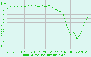 Courbe de l'humidit relative pour Paris - Montsouris (75)
