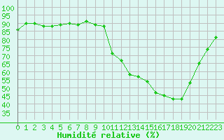 Courbe de l'humidit relative pour Saclas (91)