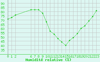 Courbe de l'humidit relative pour Colmar-Ouest (68)