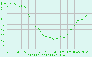Courbe de l'humidit relative pour Genthin