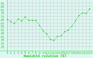 Courbe de l'humidit relative pour Arles (13)