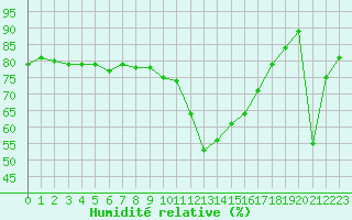 Courbe de l'humidit relative pour Cannes (06)
