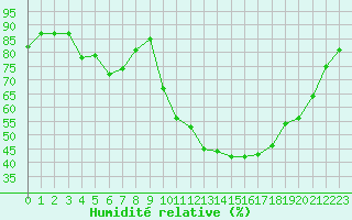 Courbe de l'humidit relative pour Les Pennes-Mirabeau (13)