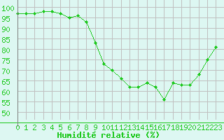 Courbe de l'humidit relative pour Landivisiau (29)