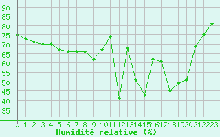 Courbe de l'humidit relative pour Cannes (06)