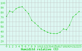 Courbe de l'humidit relative pour Berne Liebefeld (Sw)