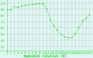 Courbe de l'humidit relative pour Bourges (18)