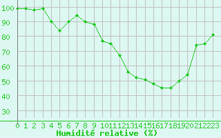 Courbe de l'humidit relative pour Luxeuil (70)
