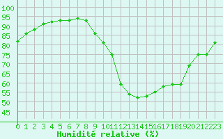 Courbe de l'humidit relative pour Liefrange (Lu)